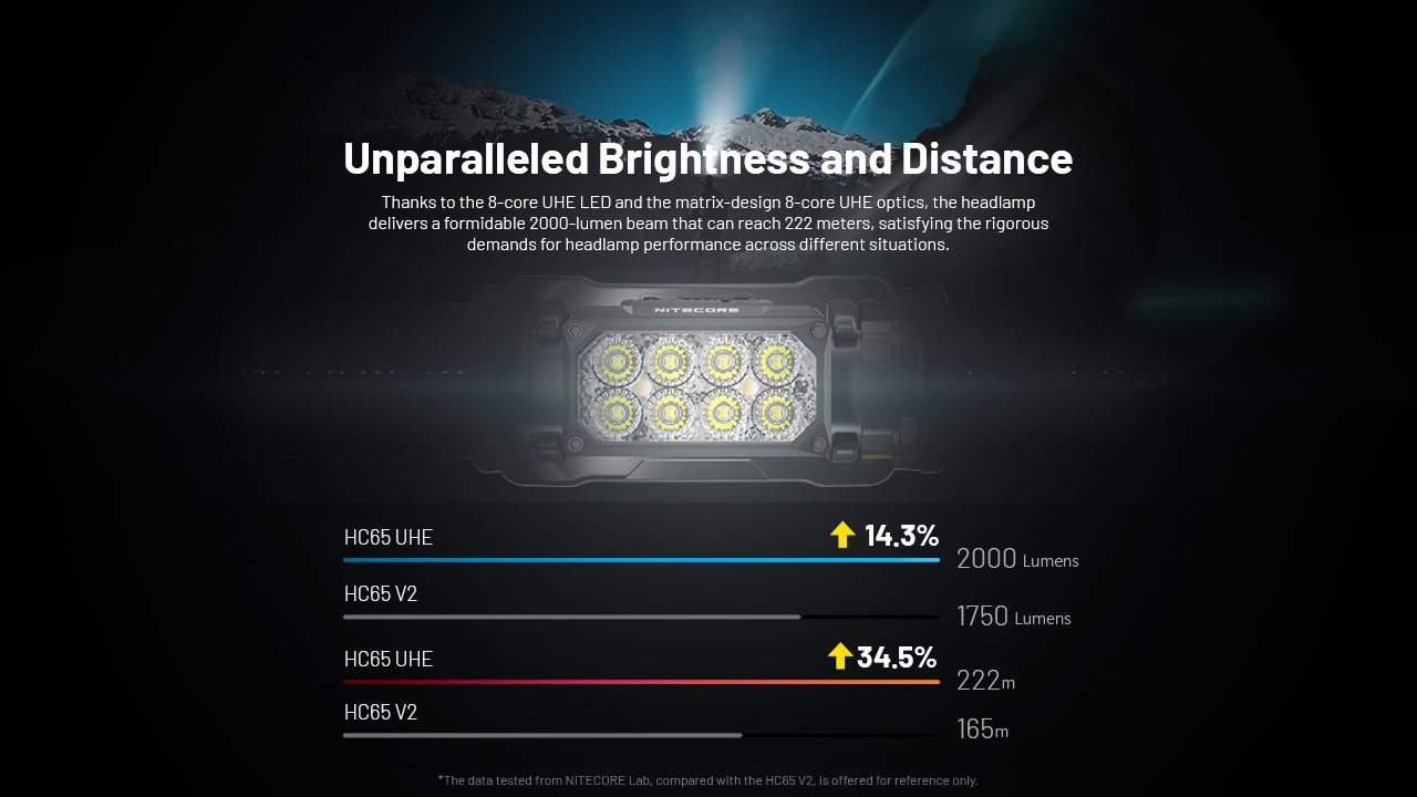 Nitecore - HC65 UHE 2000 Lumens Rechargeable Headlamp