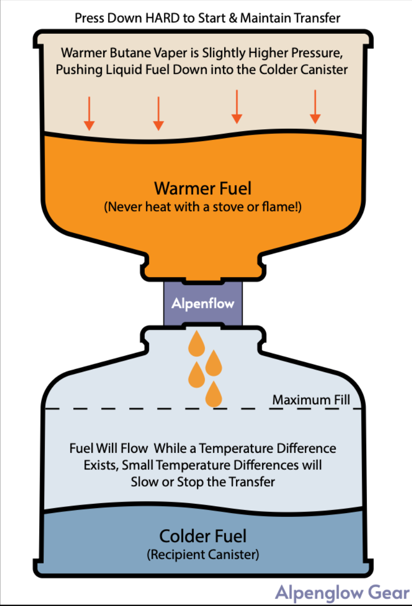 Alpenglow Gear - Alpenflow Fuel Transfer Valve