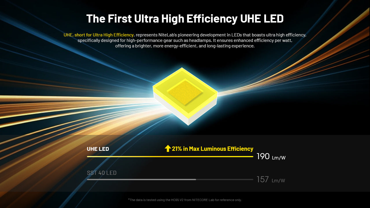 Nitecore -  HC65 UHE 2000 Lumens Rechargeable Headlamp