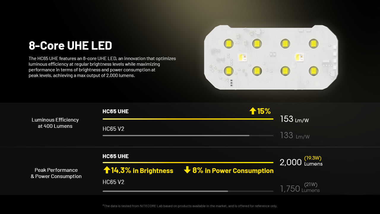 Nitecore -  HC65 UHE 2000 Lumens Rechargeable Headlamp