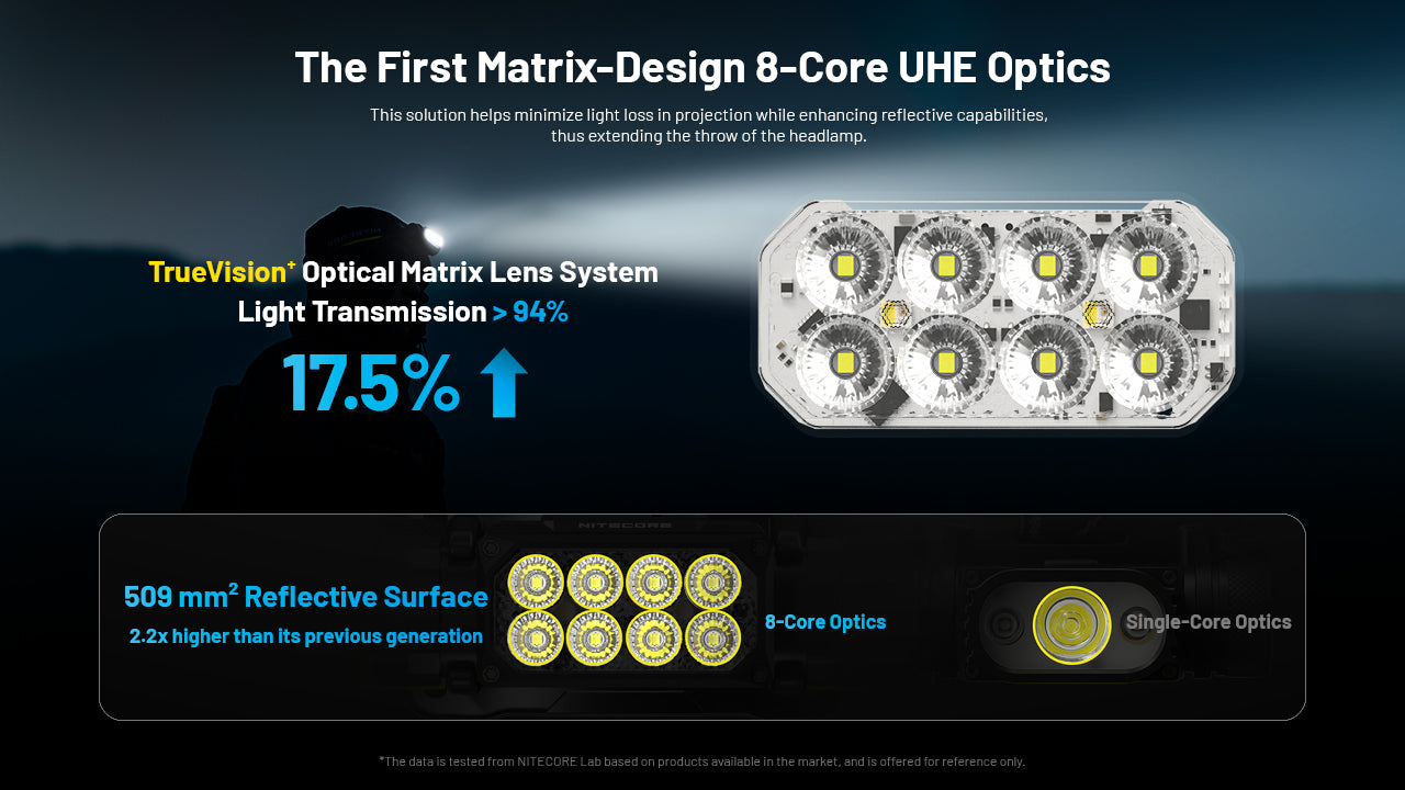 Nitecore -  HC65 UHE 2000 Lumens Rechargeable Headlamp