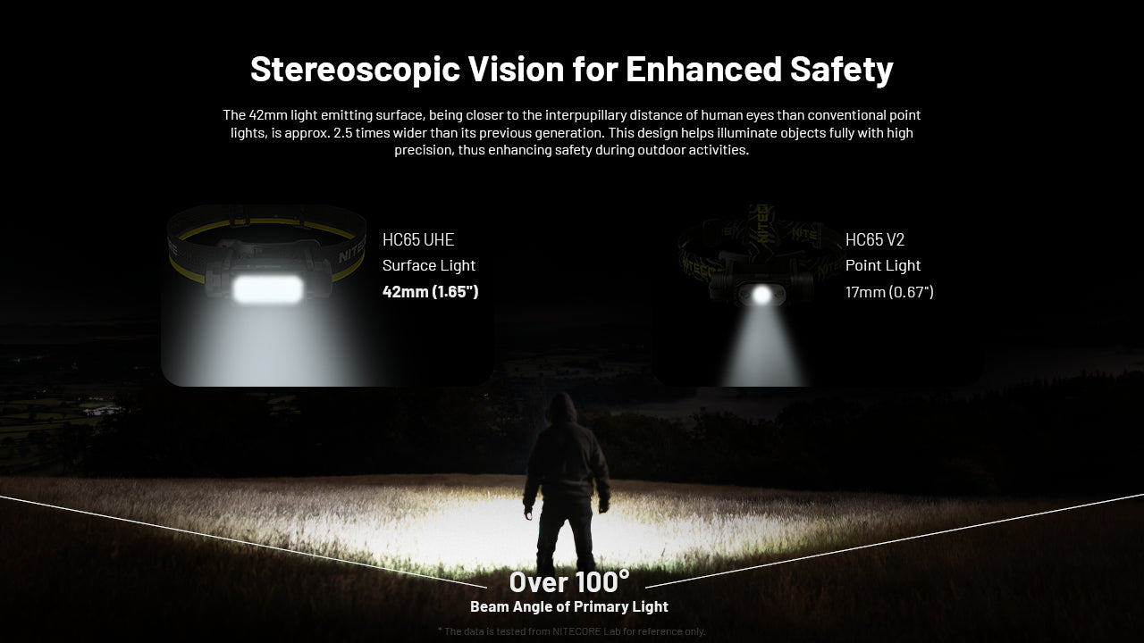 Nitecore -  HC65 UHE 2000 Lumens Rechargeable Headlamp