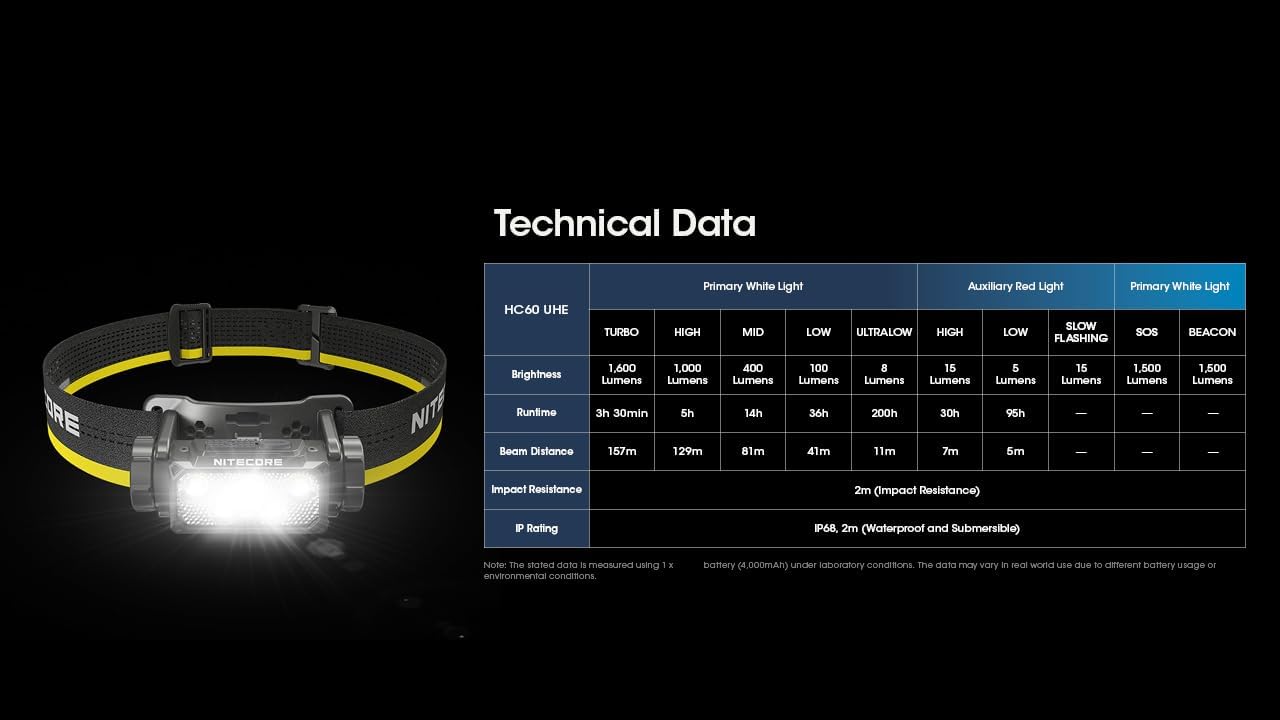 Nitecore -  HC60 UHE 1600 Lumen Rechargeable Headlamp