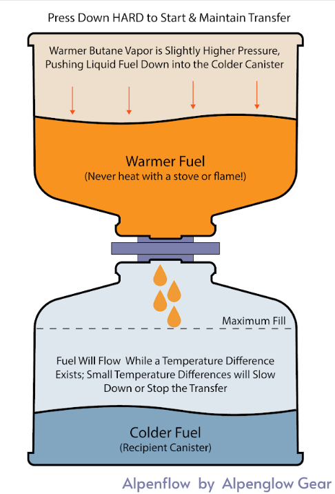 Alpenglow Gear - Alpenflow Fuel Transfer Valve (UPDATED)