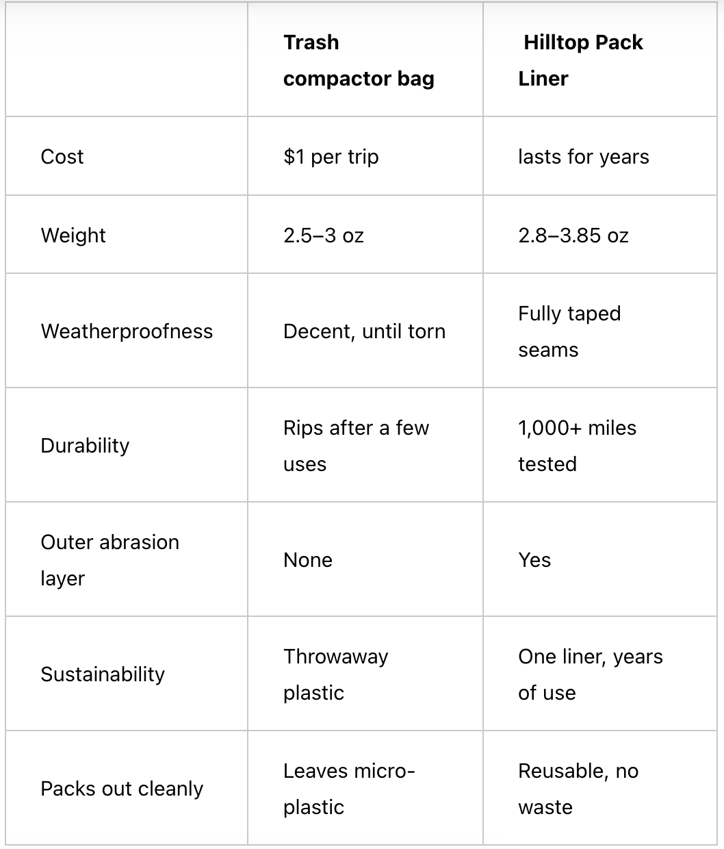 Hilltop Packs - UL Backpack Liner
