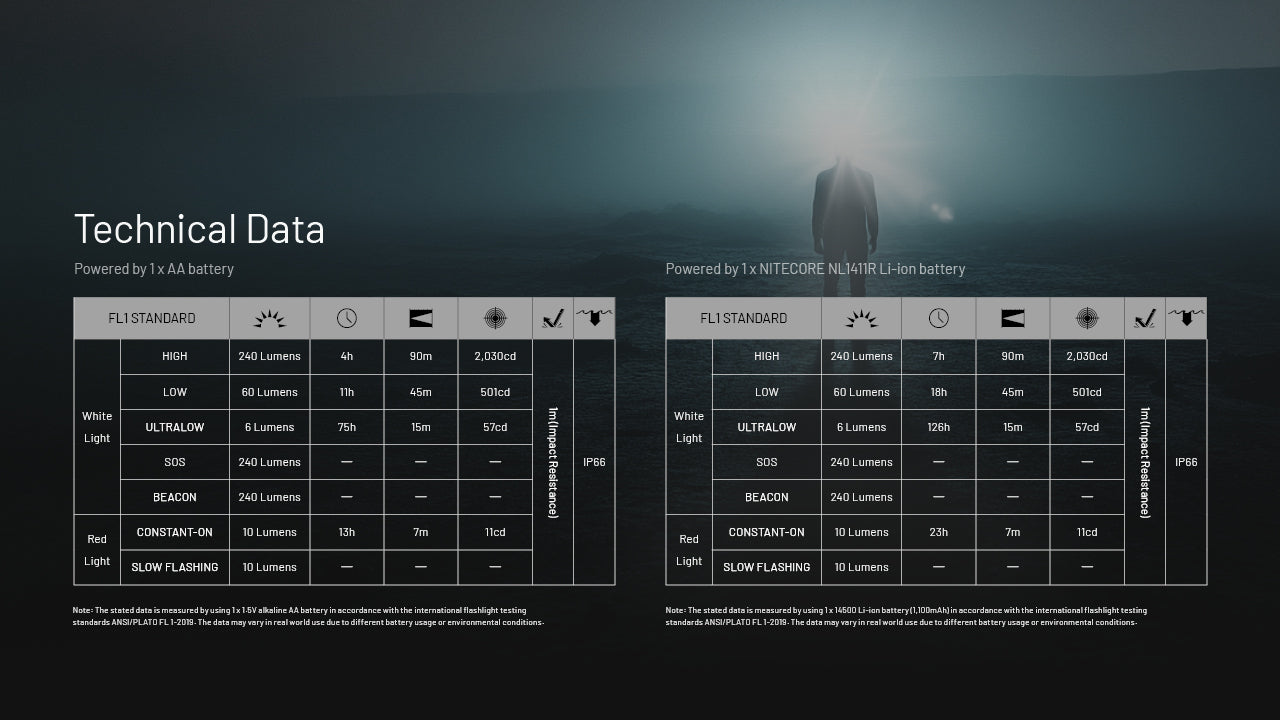 Nitecore -  HA11 240 Lumens Ultralight Headlamp