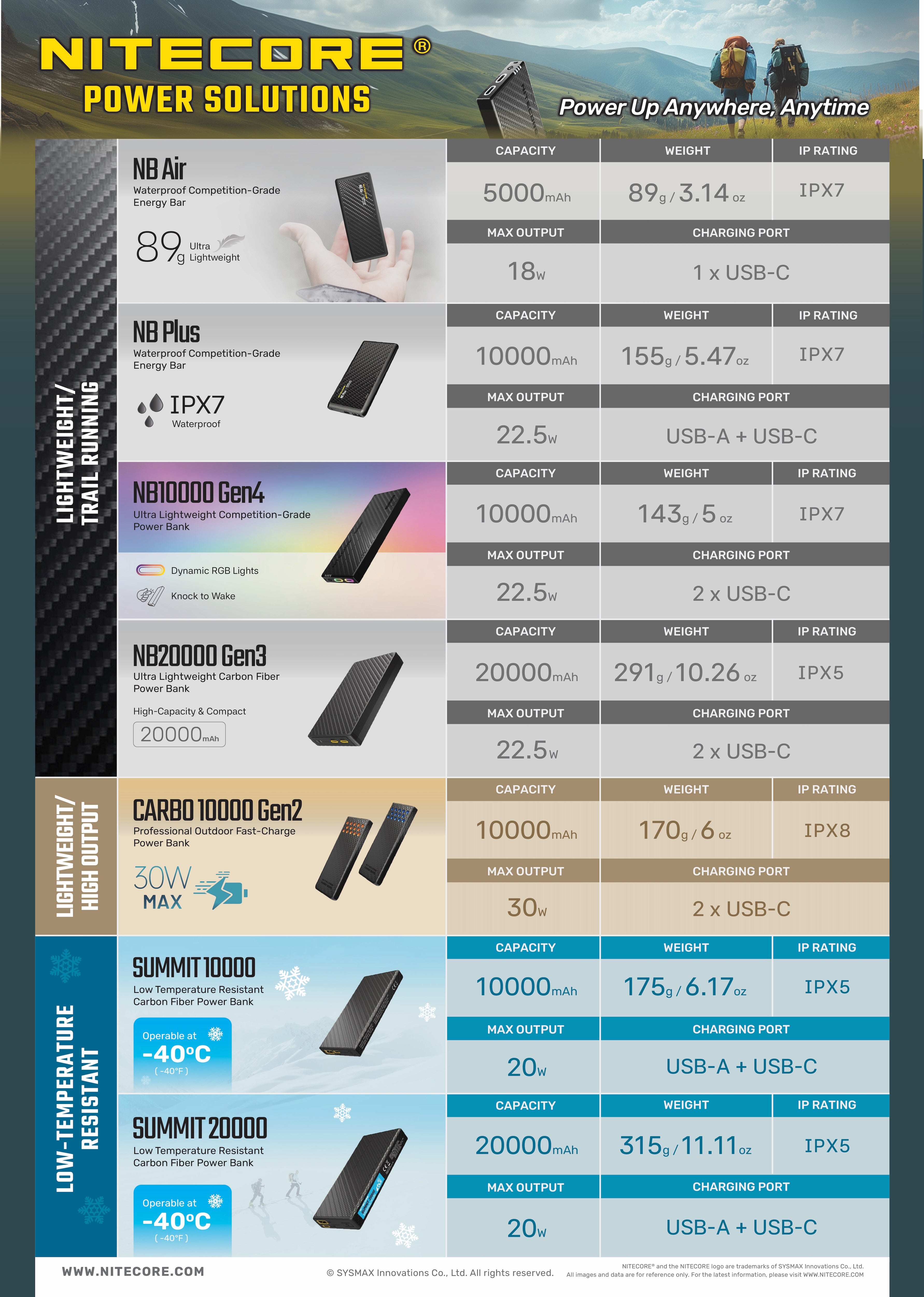 Nitecore - Summit 20000 Power Bank – Geartrade